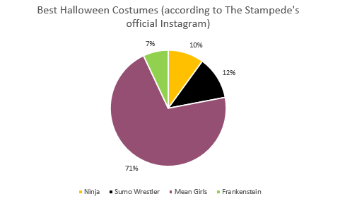 Eagle High students are very festive during the Halloween season. Costumes like sumo wrestlers and Frankenstein are popular costume ideas this year.